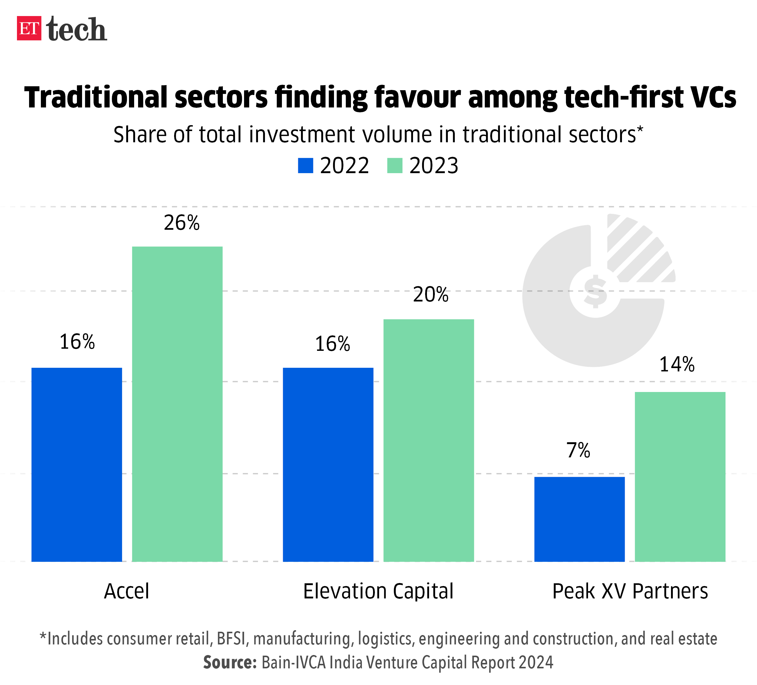 Traditional sectors finding